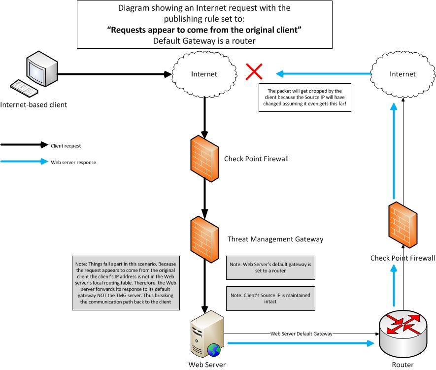 Requests appear from client, DG=Router