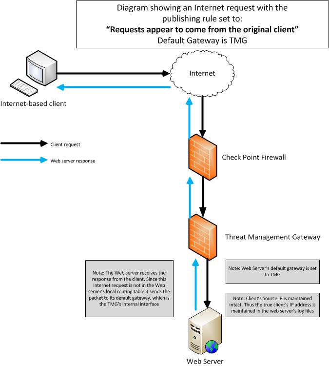 Requests appear from client, DG=TMG