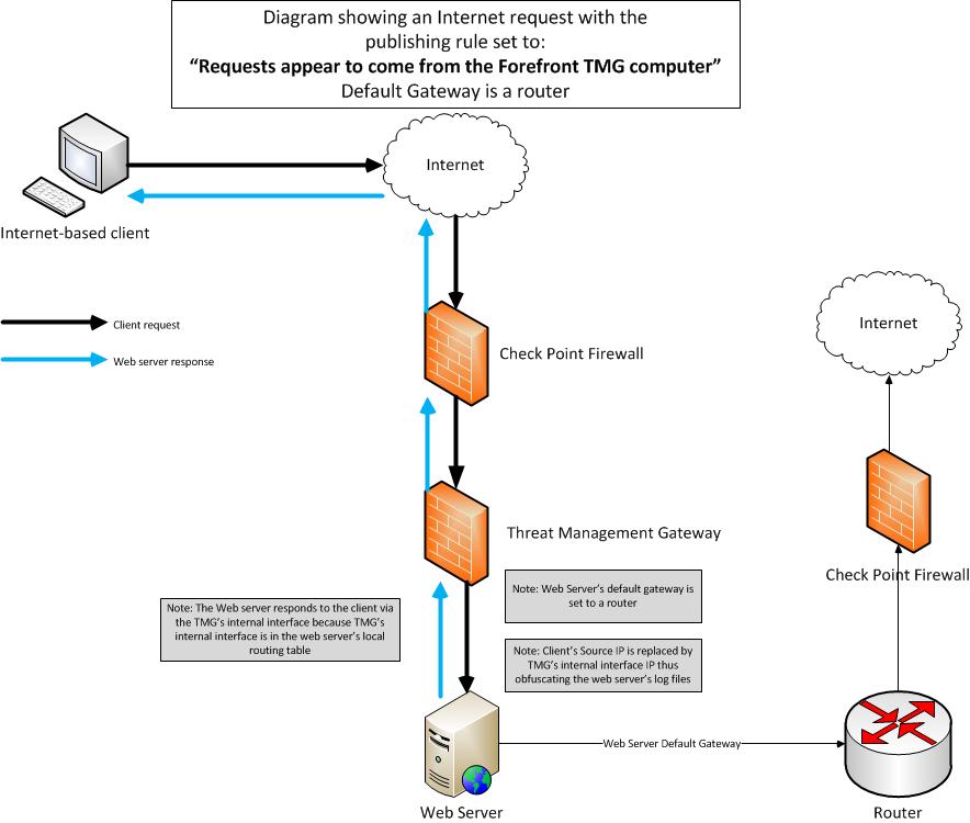 Requests appear from TMG, DG=Router