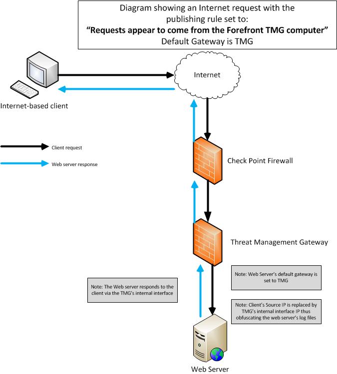 Requests appear from TMG, DG=TMG