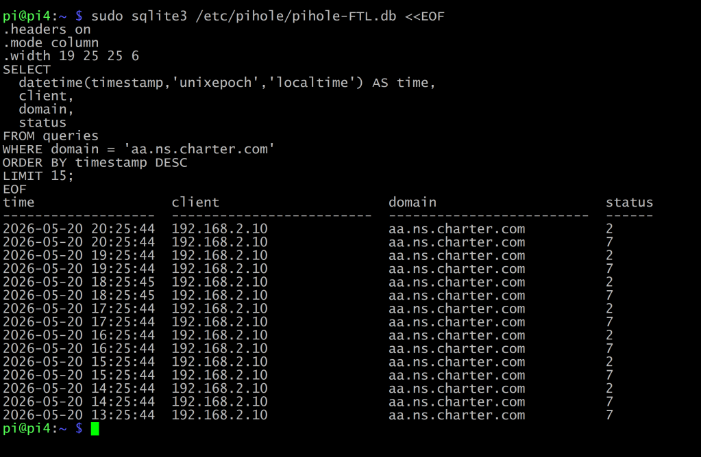 Terminal output from a sqlite3 query against Pi4's pihole-FTL database showing fifteen hourly aa.ns.charter.com queries from client 192.168.2.10.