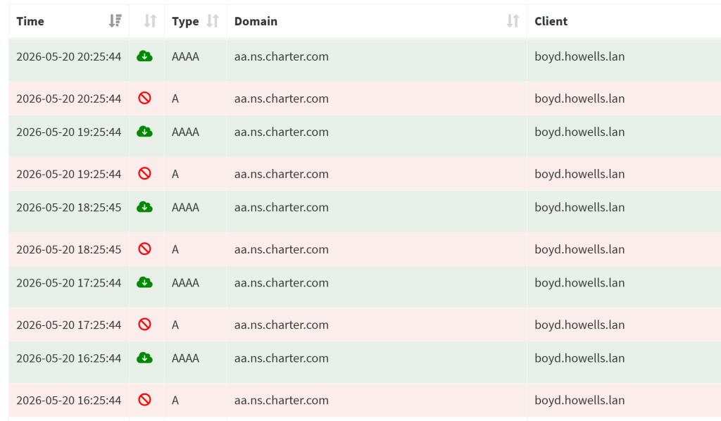 Pi-hole query log showing hourly aa.ns.charter.com entries from boyd.howells.lan, alternating between blocked A-record queries with microsecond response times and forwarded AAAA queries with millisecond response times.