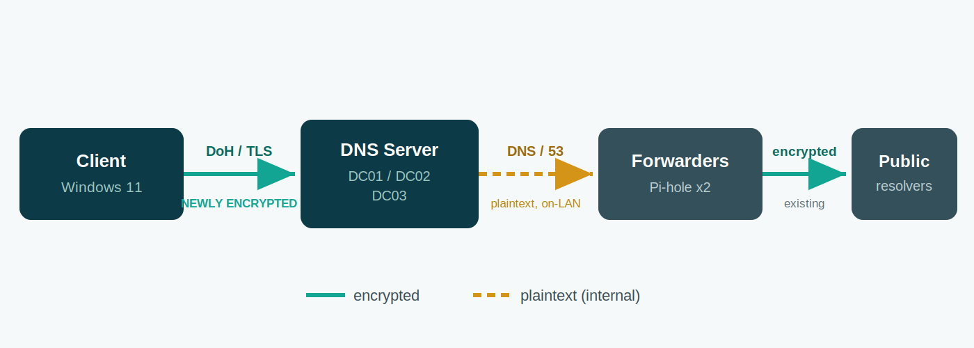 DNS resolution chain showing the client to DNS server leg now encrypted with DoH, the DNS server to forwarder leg still plaintext on the LAN, and the forwarder to internet leg already encrypted