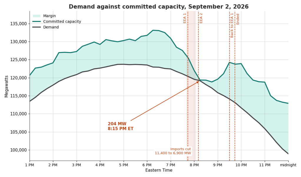 Demand against committed capacity on September 2, 2026, showing the margin collapsing to 204 MW at 8:15 PM ET