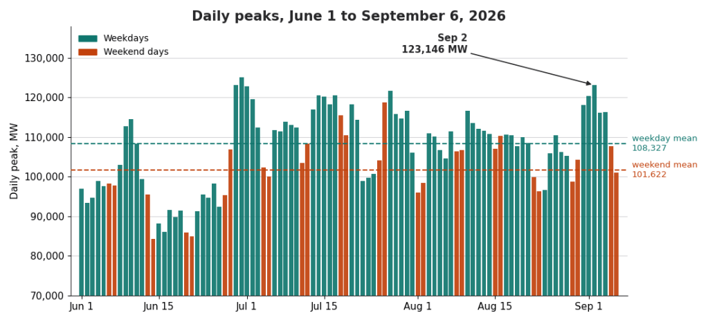 Daily peaks from June 1 to September 6, 2026, weekdays in teal and weekend days in orange, with September 2 marked