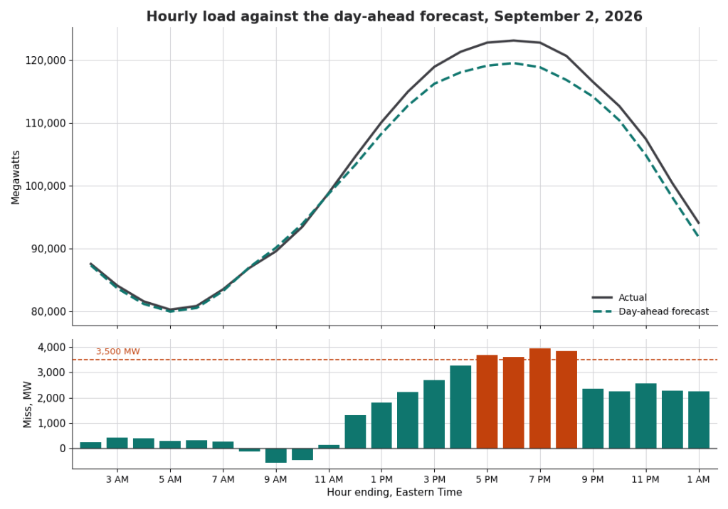 Hourly load against the day-ahead forecast for September 2, 2026, with the hour-by-hour miss below