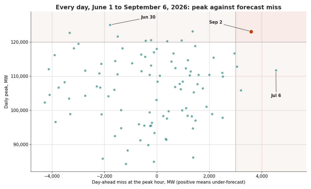 Every day from June 1 to September 6, 2026, plotted as daily peak against day-ahead miss, with September 2 alone in the high-peak, high-miss corner