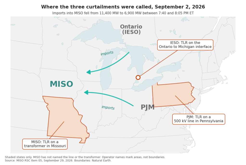 Map of the eastern United States and Ontario with Pennsylvania and Missouri shaded and the Ontario to Michigan border marked, showing where PJM, IESO and MISO each called a TLR on September 2, 2026