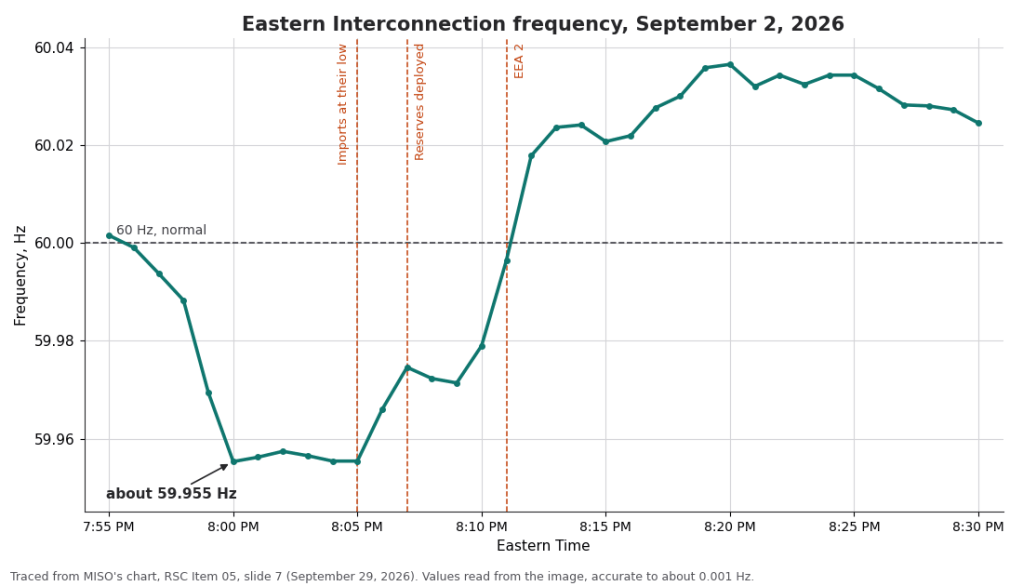 Line chart of Eastern Interconnection frequency from 7:55 to 8:30 PM ET on September 2, 2026, falling to about 59.955 hertz around 8:00 PM ET and recovering above 60 hertz by 8:12 PM ET