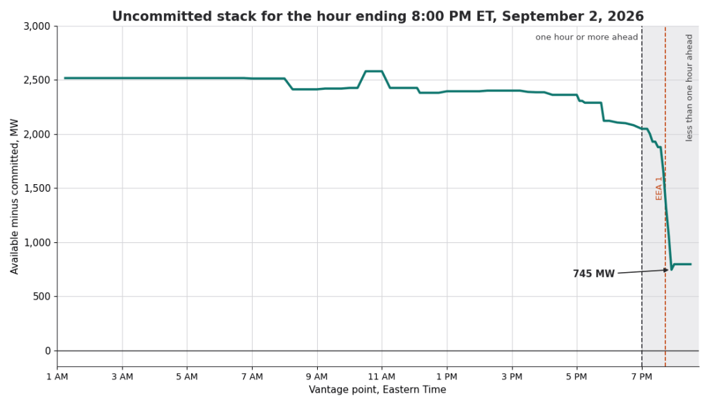The uncommitted stack for the hour ending 8:00 PM ET on September 2, 2026, holding between about 2,050 and 2,580 MW until an hour ahead, then falling to 745 MW in the last hour, around the EEA 1 declaration