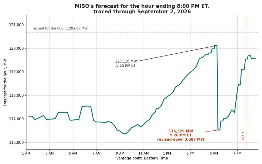 MISO's forecast for the hour ending 8:00 PM ET, traced through September 2, 2026, climbing to 120,116 MW at 5:15 PM ET before a 3,587 MW downward revision at 5:20 PM ET